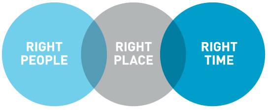 Right timing. Right place right time. Right people in the right place. The right time. In the right place at the right time.